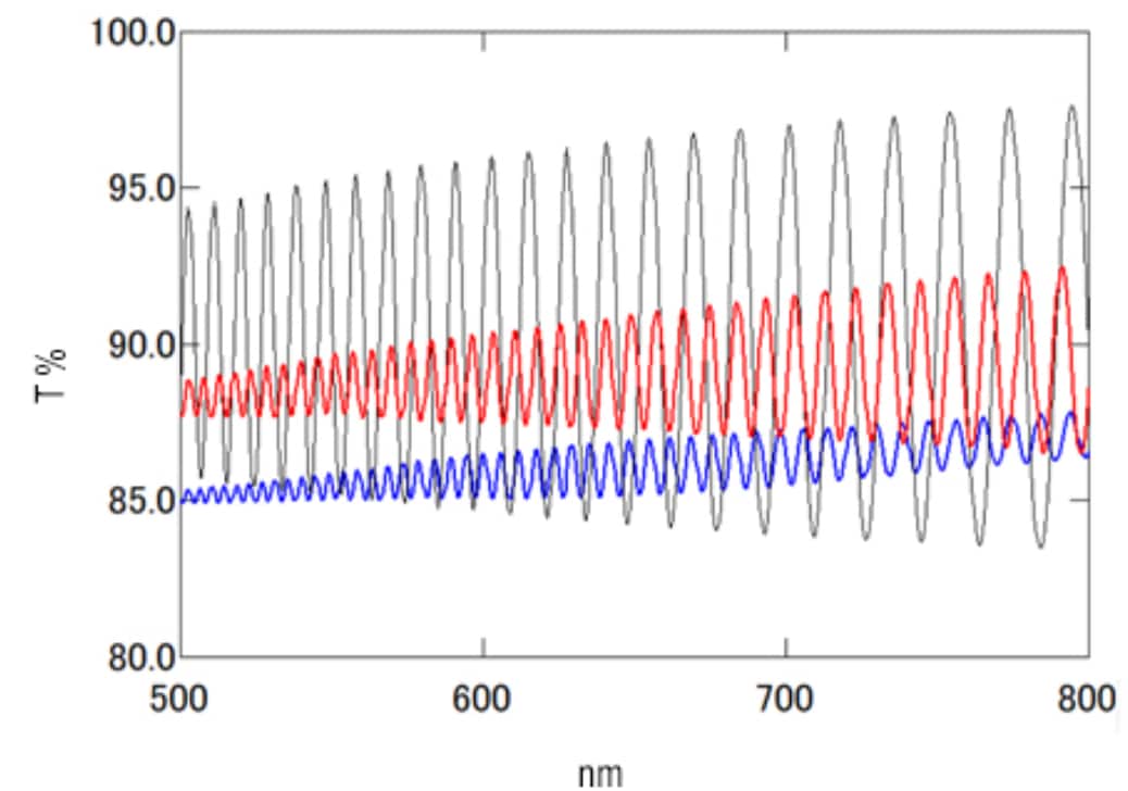 Thickness Measurements of Cling Films