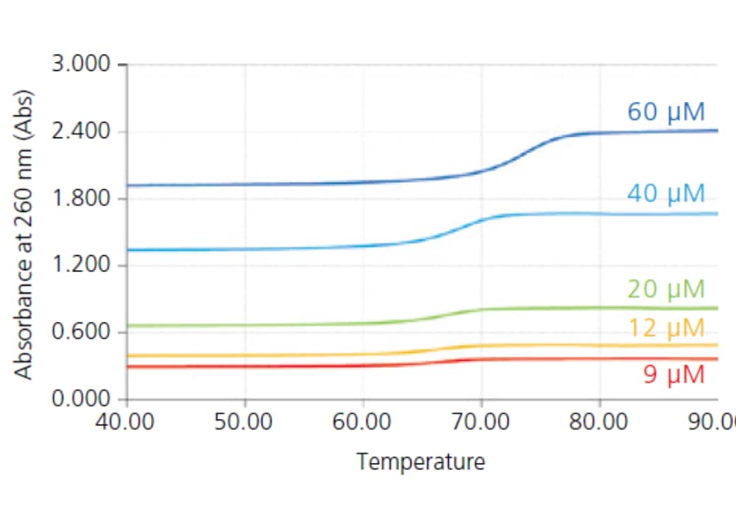 Evaluating Thermal Stability (Tm) Analysis of Oligonucleotide Therapeutics