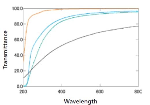 Total Transmittance Spectrum of CNF