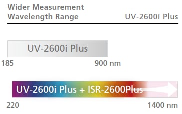 Integrating Sphere Enables Measurements to 1400 nm