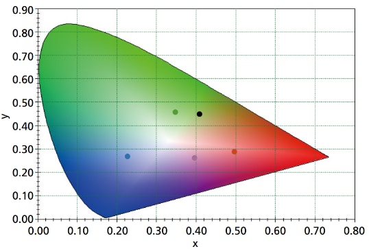 Chromaticity Diagram of XY Color System
