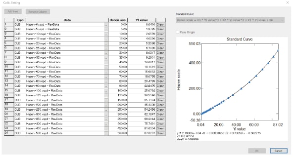 Calibration Curve of Hazen Color