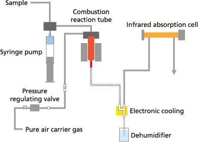 Combustion oxidation method