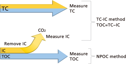 TOC determination methods