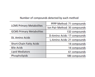 Intestinal Flora Research