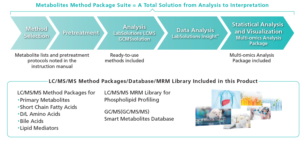 Metabolites Method Package Suite