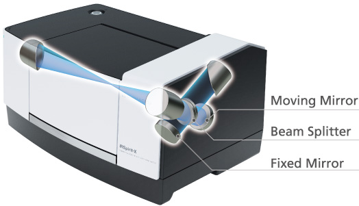Technology Inherited from Higher-End Models