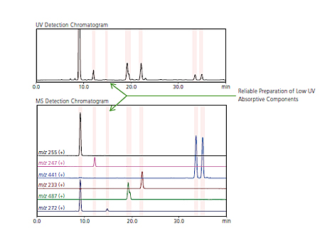 Preparative Work for Non-UV Absorptive Components