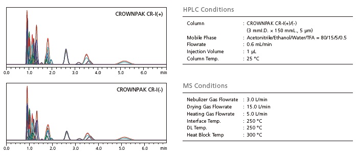 Lc Ms Ms Method Package For D L Amino Acids Shimadzu Europa